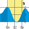 Hunters Point tide chart for Saturday, April 5, 2025