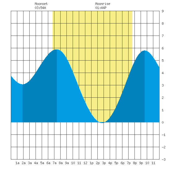 Hunters Point tide chart for Sunday, April 6, 2025