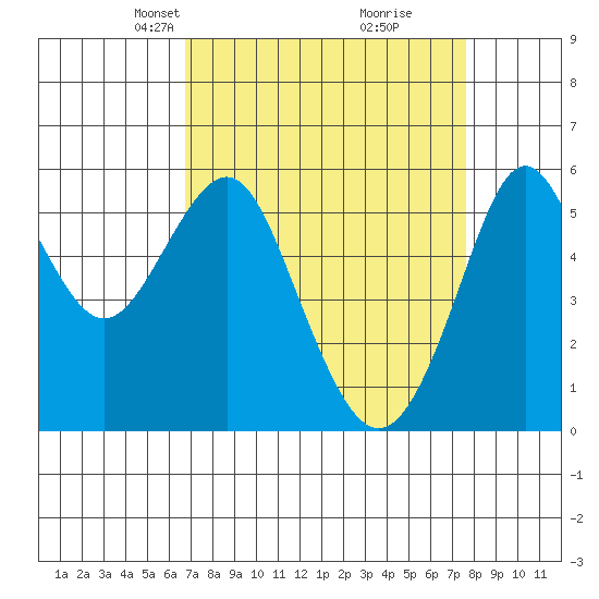 Hunters Point tide chart for Monday, April 7, 2025