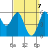 Hunters Point tide chart for Monday, April 7, 2025