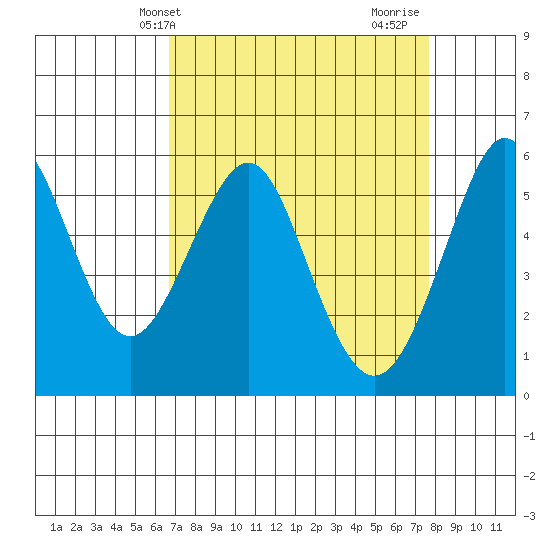 Hunters Point tide chart for Wednesday, April 9, 2025