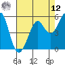 Hunters Point tide chart for Monday, May 12, 2025