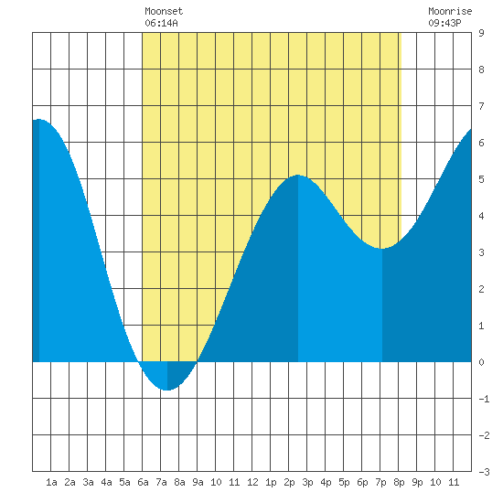 Hunters Point tide chart for Tuesday, May 13, 2025