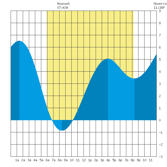 Hunters Point tide chart for Thursday, May 15, 2025