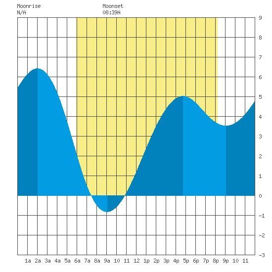 Hunters Point tide chart for Friday, May 16, 2025
