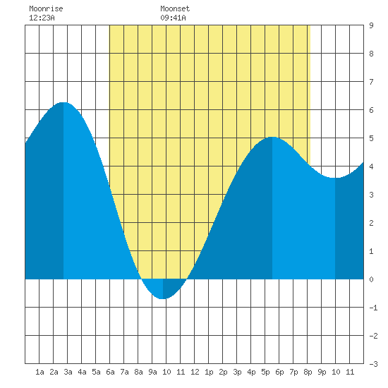 Hunters Point tide chart for Saturday, May 17, 2025