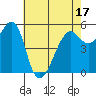 Hunters Point tide chart for Saturday, May 17, 2025