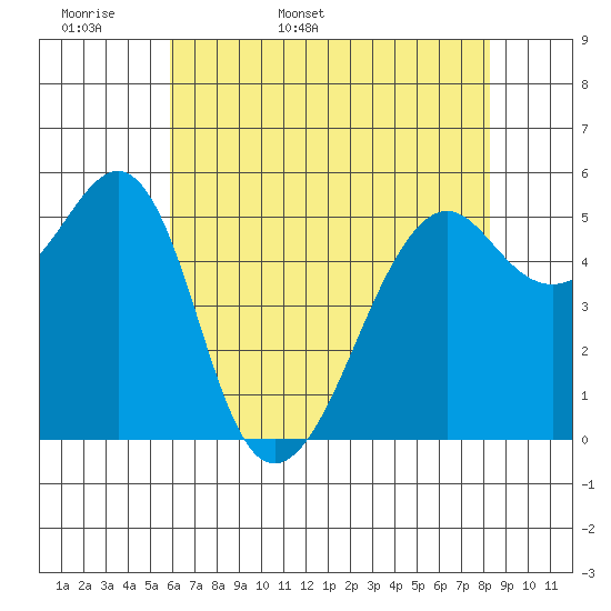Hunters Point tide chart for Sunday, May 18, 2025