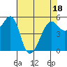 Hunters Point tide chart for Sunday, May 18, 2025