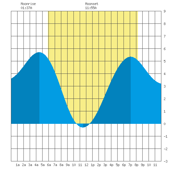 Hunters Point tide chart for Monday, May 19, 2025