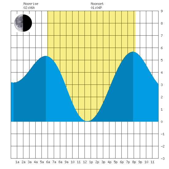 Hunters Point tide chart for Tuesday, May 20, 2025