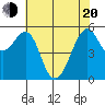 Hunters Point tide chart for Tuesday, May 20, 2025