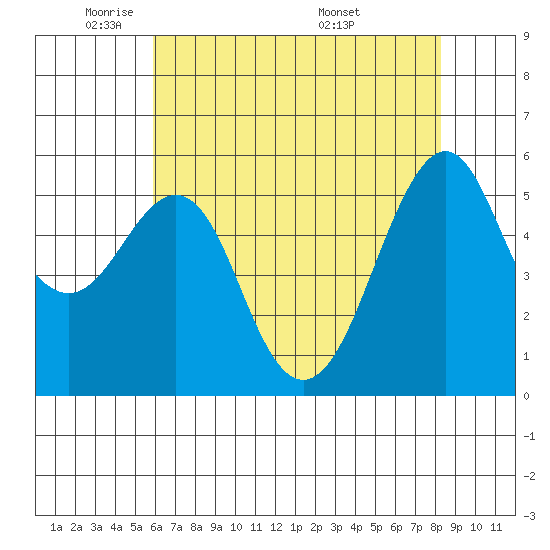 Hunters Point tide chart for Wednesday, May 21, 2025