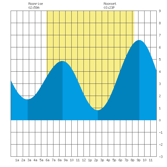 Hunters Point tide chart for Thursday, May 22, 2025