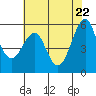 Hunters Point tide chart for Thursday, May 22, 2025