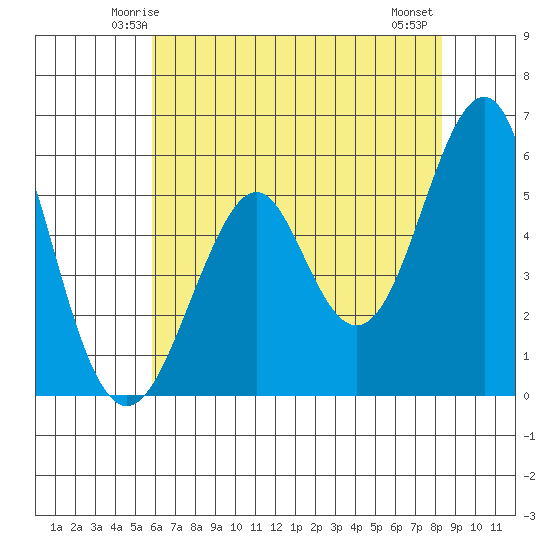 Hunters Point tide chart for Saturday, May 24, 2025