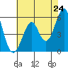 Hunters Point tide chart for Saturday, May 24, 2025