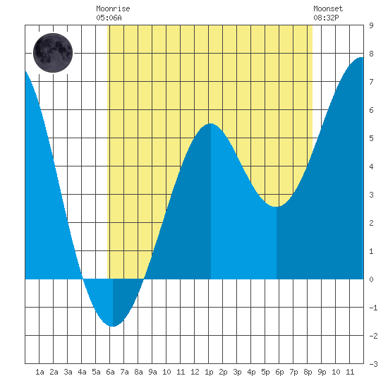 Hunters Point tide chart for Monday, May 26, 2025