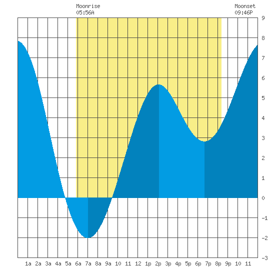 Hunters Point tide chart for Tuesday, May 27, 2025