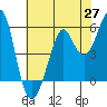 Hunters Point tide chart for Tuesday, May 27, 2025