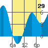 Hunters Point tide chart for Thursday, May 29, 2025