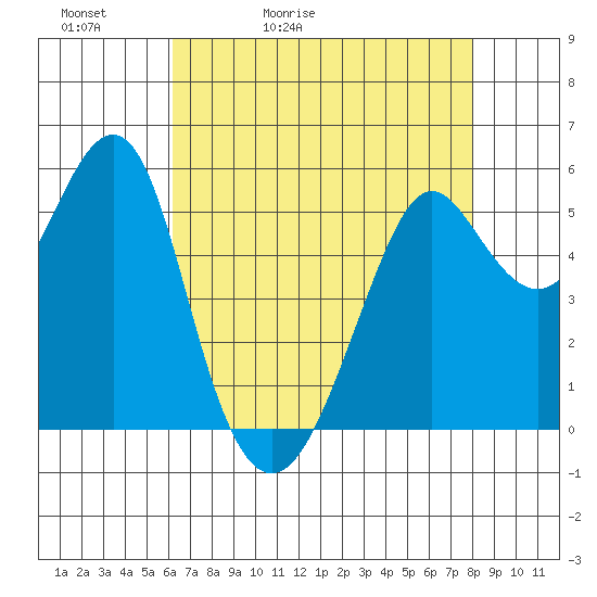 Hunters Point tide chart for Friday, May 2, 2025