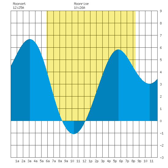 Hunters Point tide chart for Saturday, May 31, 2025