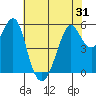 Hunters Point tide chart for Saturday, May 31, 2025