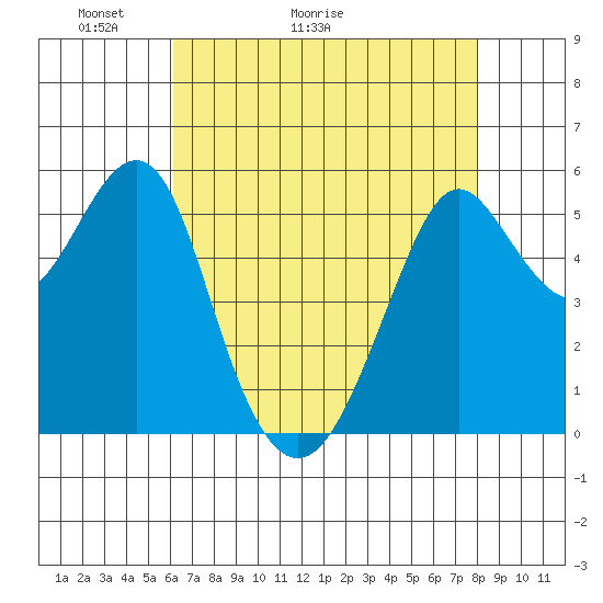 Hunters Point tide chart for Saturday, May 3, 2025