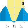 Hunters Point tide chart for Saturday, May 3, 2025