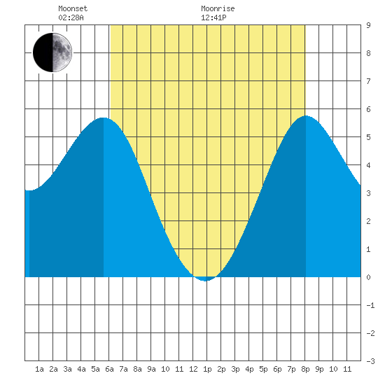 Hunters Point tide chart for Sunday, May 4, 2025