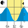 Hunters Point tide chart for Sunday, May 4, 2025
