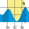 Hunters Point tide chart for Monday, May 5, 2025