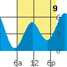 Hunters Point tide chart for Friday, May 9, 2025