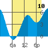 Hunters Point tide chart for Tuesday, June 10, 2025