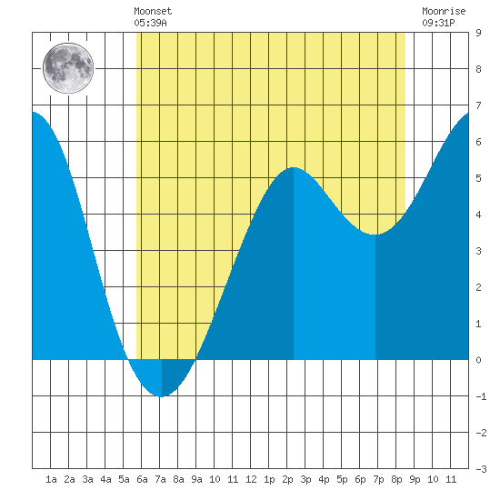 Hunters Point tide chart for Wednesday, June 11, 2025