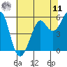 Hunters Point tide chart for Wednesday, June 11, 2025
