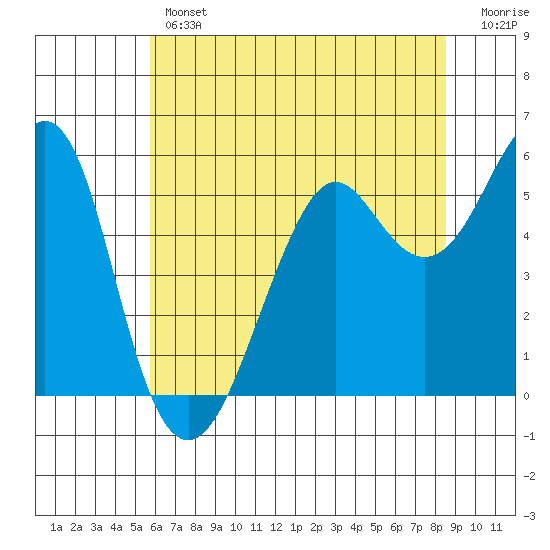Hunters Point tide chart for Thursday, June 12, 2025