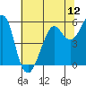 Hunters Point tide chart for Thursday, June 12, 2025