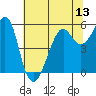 Hunters Point tide chart for Friday, June 13, 2025