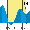 Hunters Point tide chart for Saturday, June 14, 2025