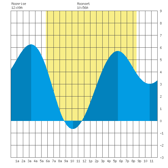 Hunters Point tide chart for Monday, June 16, 2025