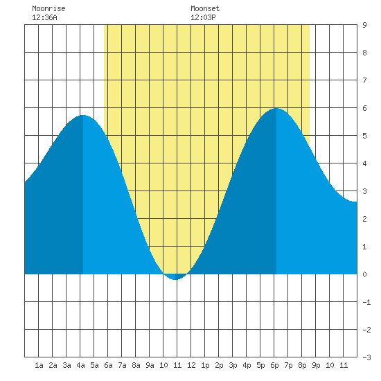Hunters Point tide chart for Tuesday, June 17, 2025
