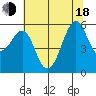 Hunters Point tide chart for Wednesday, June 18, 2025