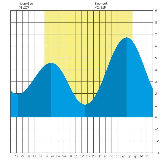 Hunters Point tide chart for Thursday, June 19, 2025