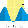 Hunters Point tide chart for Sunday, June 1, 2025