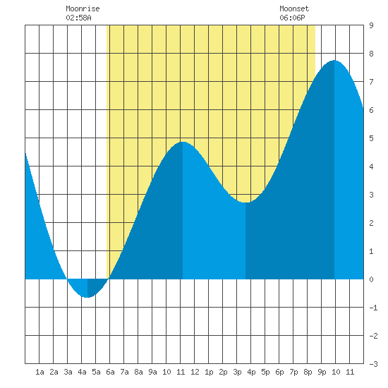 Hunters Point tide chart for Sunday, June 22, 2025