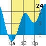 Hunters Point tide chart for Tuesday, June 24, 2025