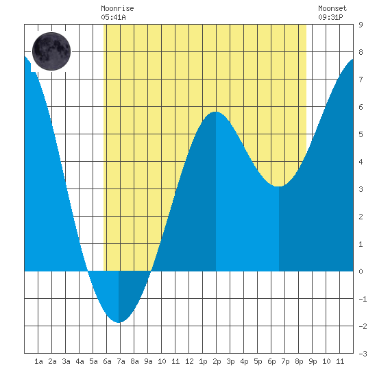 Hunters Point tide chart for Wednesday, June 25, 2025