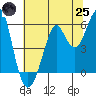 Hunters Point tide chart for Wednesday, June 25, 2025